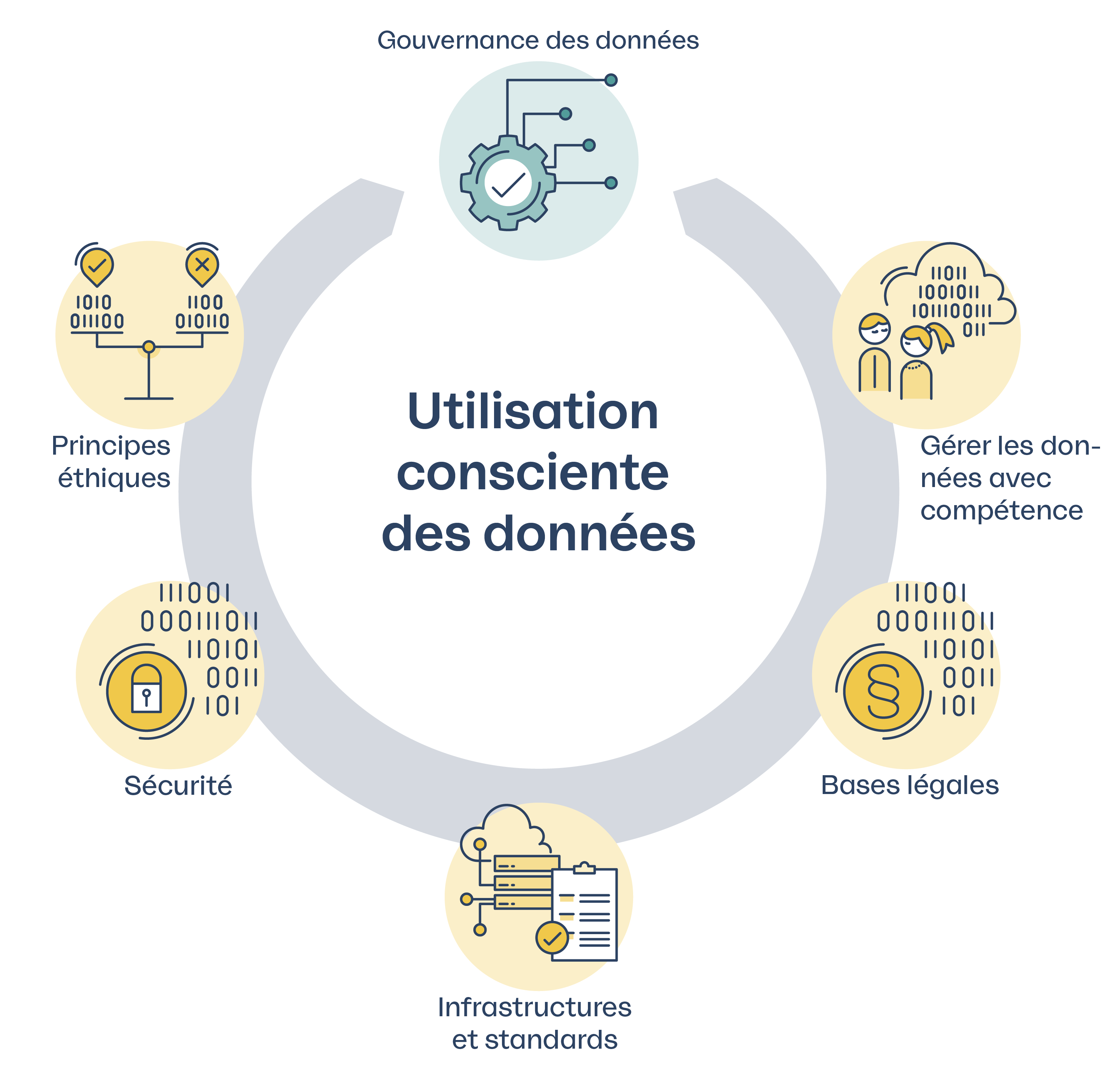 Graphique: Utilisation consciente des données