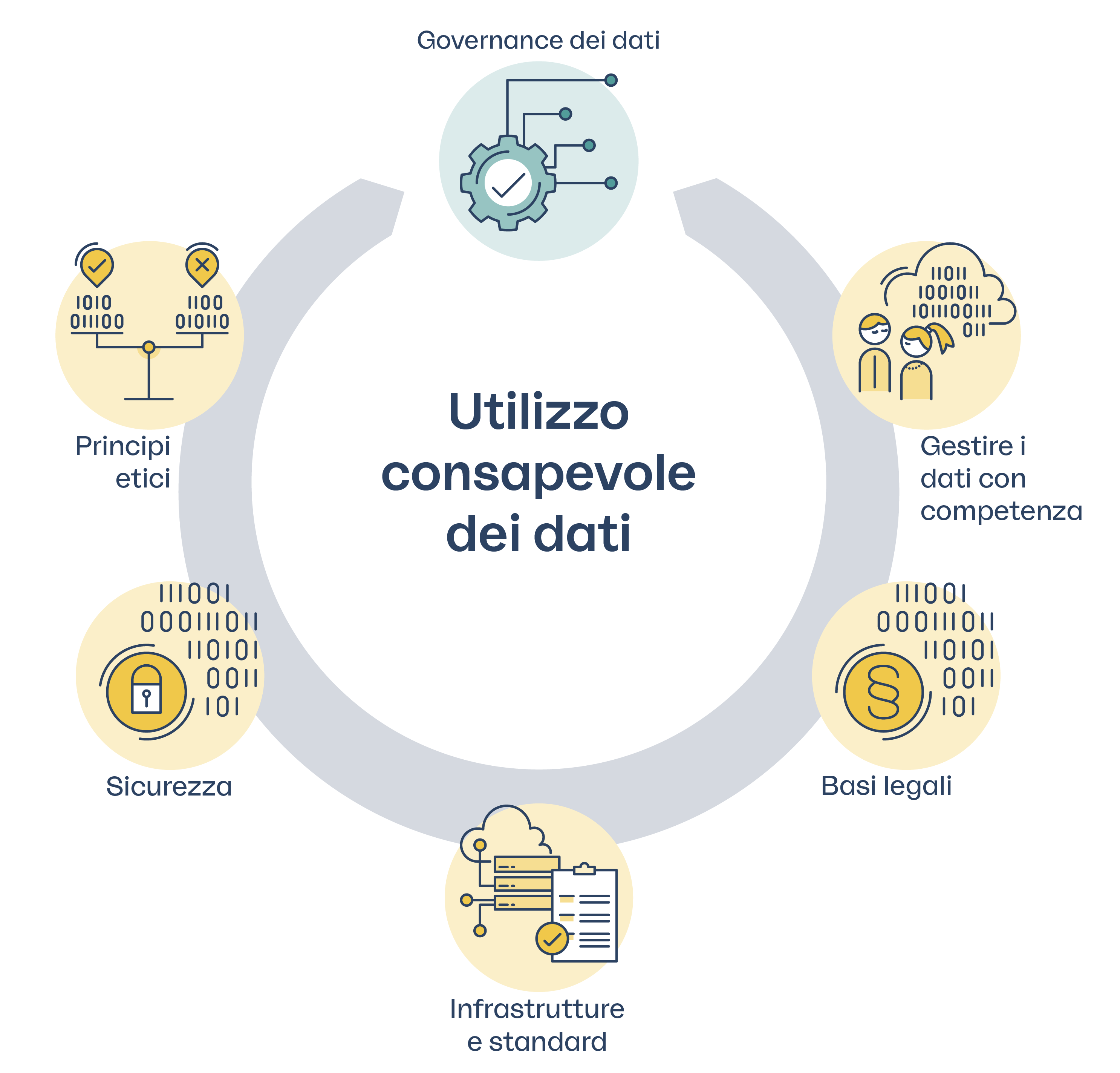 Utilizzo consapevole dei dati