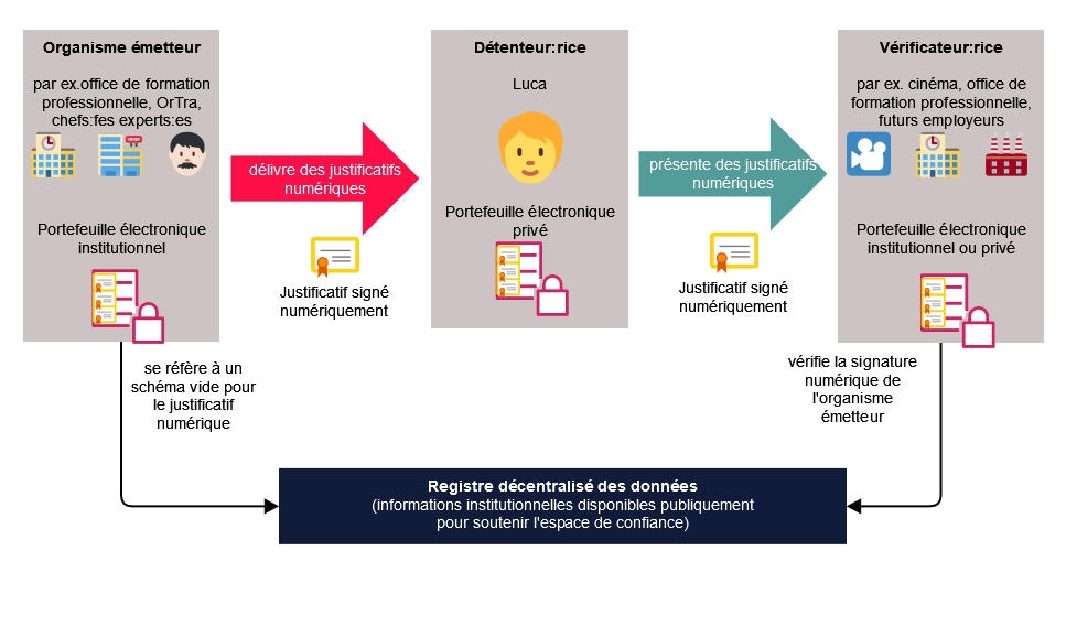 Exemples de cas d’application de justificatifs numériques