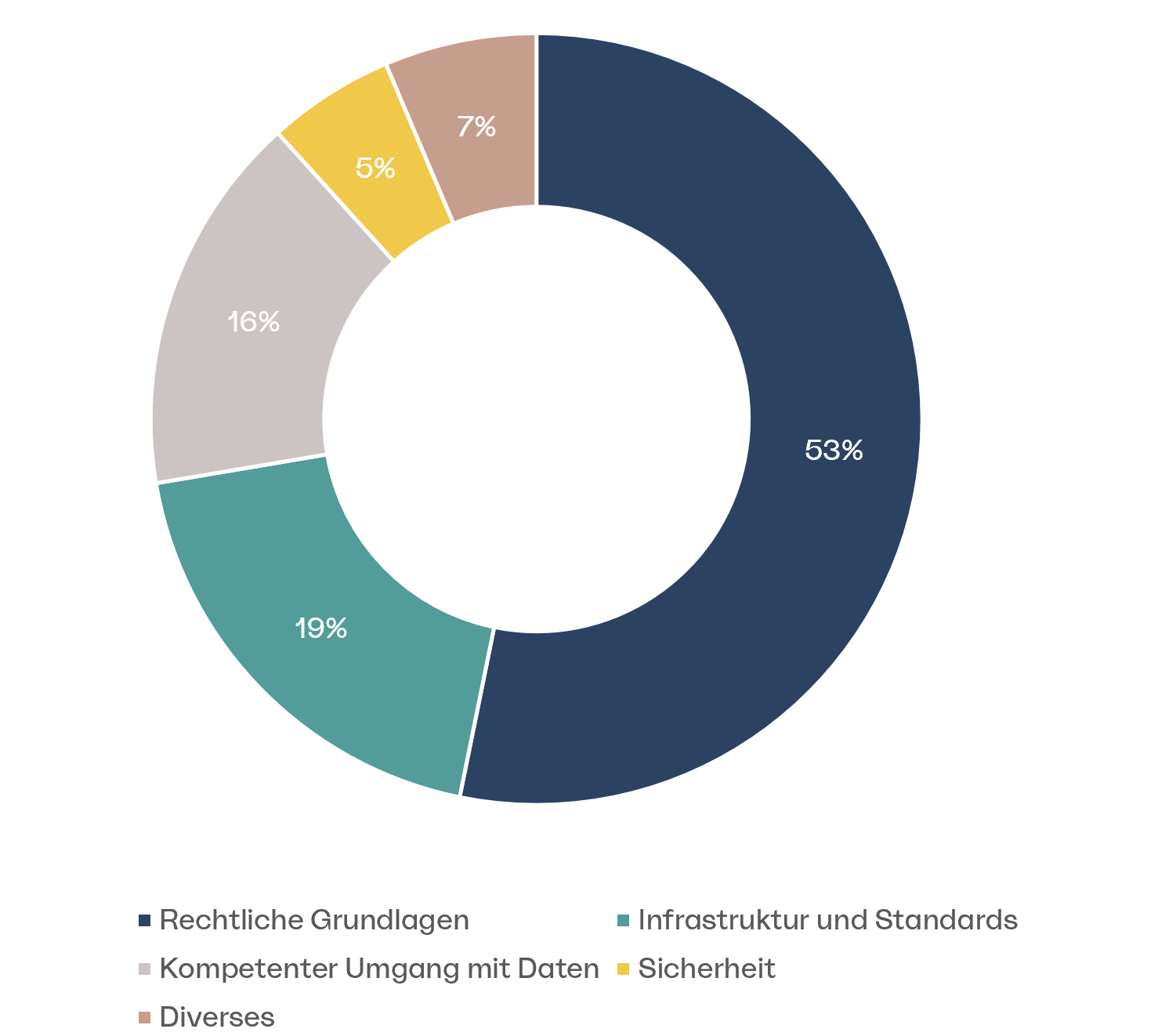 53% der Anfragen betrafen rechtliche Grundlagen, 19% Infrastruktur und Standards, 16% den kompetenten Umgang mit Daten, 5% Sicherheit und 7% andere Themen.