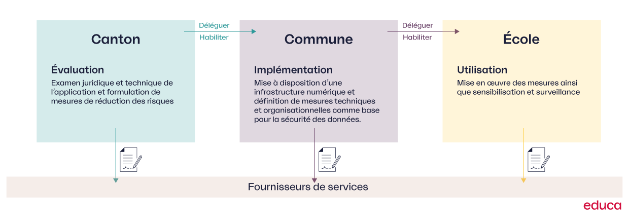 Chaîne de responsabilité en matière de protection des données